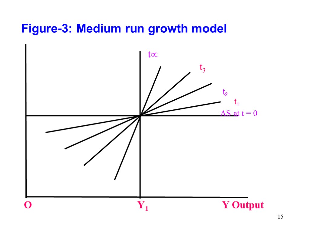 Figure-3: Medium run growth model t t3 t2 t1 AS at t = 0